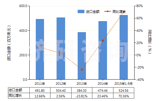 2011-2015年9月中國甲硫氨酸(蛋氨酸)(HS29304000)進(jìn)口總額及增速統(tǒng)計(jì)
